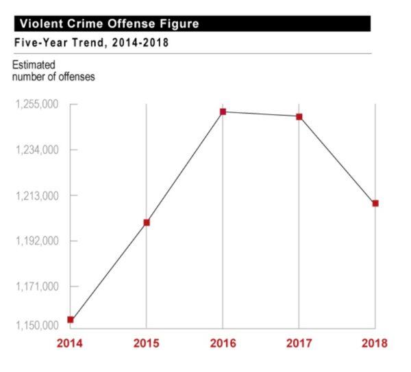 Violent crime figures for the period 2014-2018, based on crimes reported to the police. (FBI UCR)