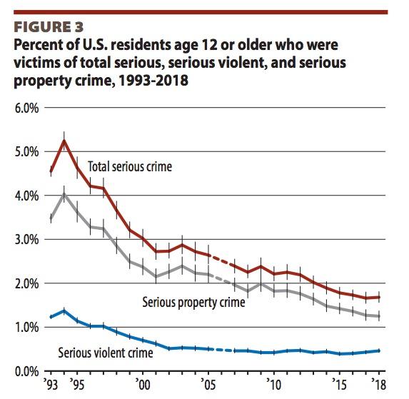Percent of U.S. residents age 12 or older who were victims of total serious, serious violent, and serious property crime, 1993-2018. (BJS)