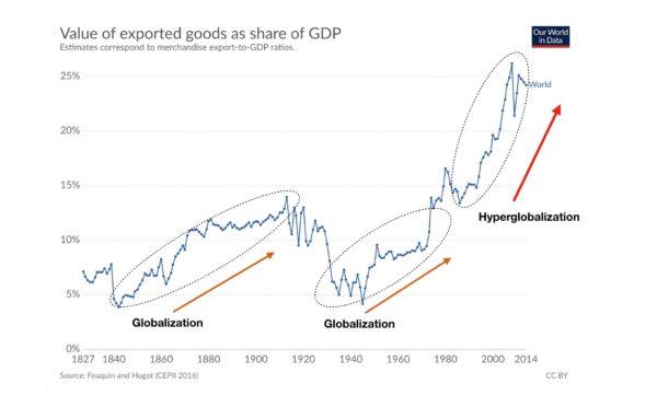 Graphic showing exported goods as share of GDP, a proxy for international trade, or globalization, as described by Paul Krugman in his lecture in Melbourne. (CC BY/Our World In Data/Modified by T. Ozimek to show periods of 'globalization' vs 'hyper globalization')
