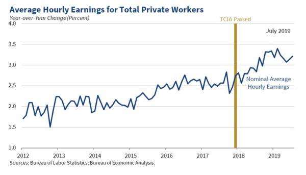 Wage growth statistics. (U.S. Bureau of Labor Statistics)