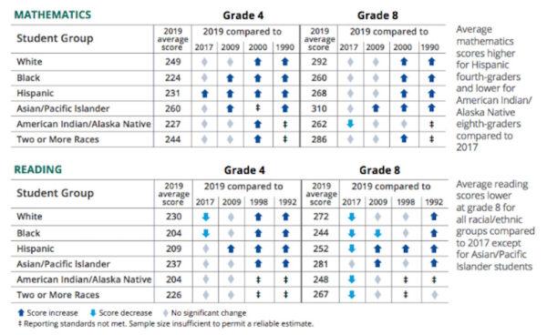 Scores higher in 2019 for most racial/ethnic groups in both subjects and at both grades compared to the early 1990s. (National Assessment of Educational Progress)