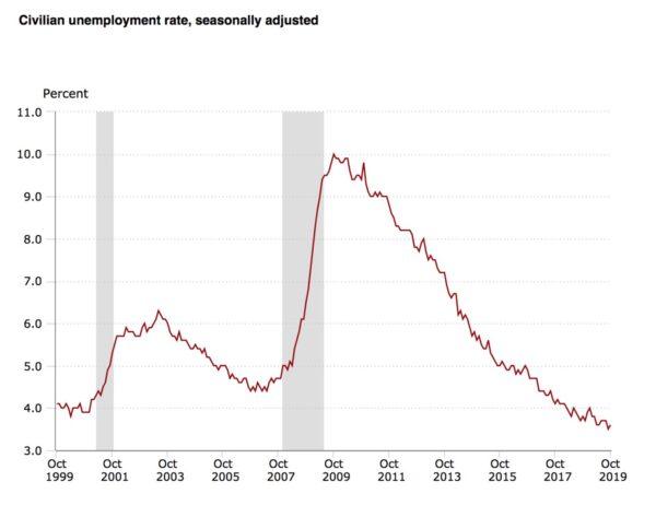 U.S. unemployment chart 1999-2019. (Bureau of Labor Statistics)