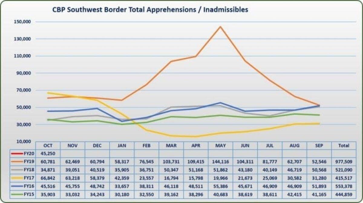 Southwest border migration for the Financial Year 2020. (Photo: U.S. Customs & Border Protection)