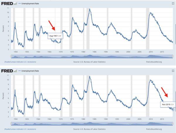 U.S. unemployment rate, with Aug. 1967 (3.8 percent) highlighted in the upper graph and Nov. 2019 (3.5 percent) in the lower. (U.S. Bureau of Labor Statistics via FRED)