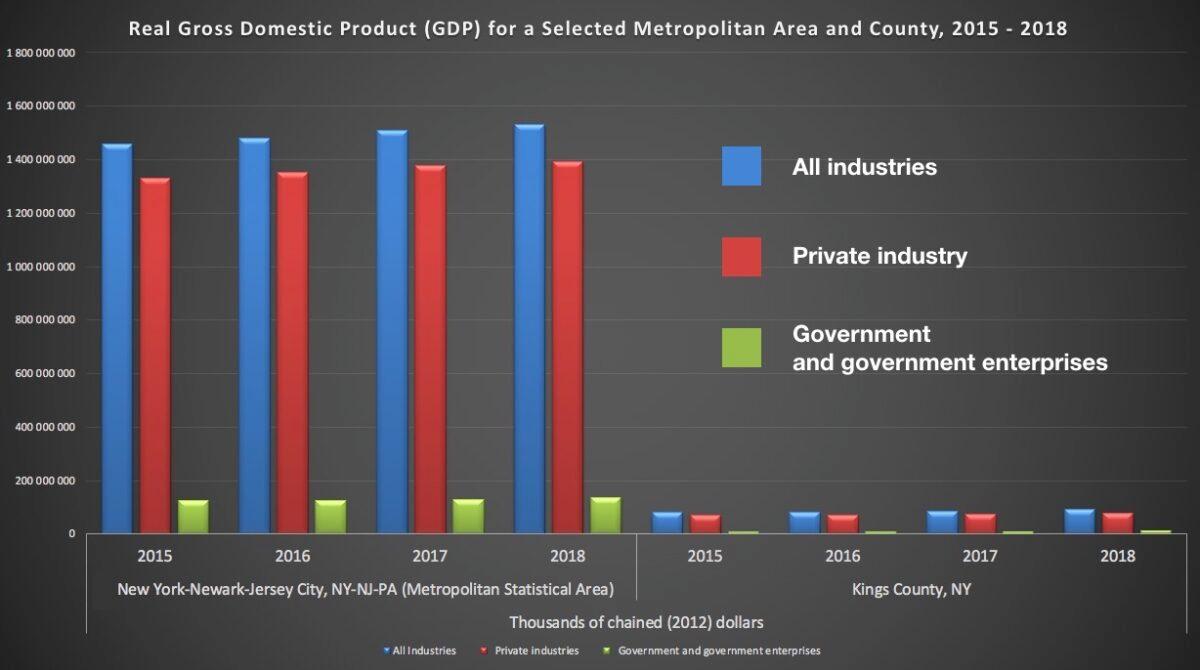 Real Gross Domestic Product (GDP) for a Selected Metropolitan Area and County, 2015 - 2018. (BEA)