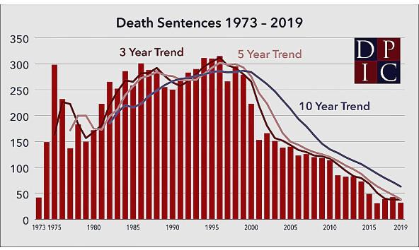 Death Sentence and Execution trends (DPIC/Screenshot)