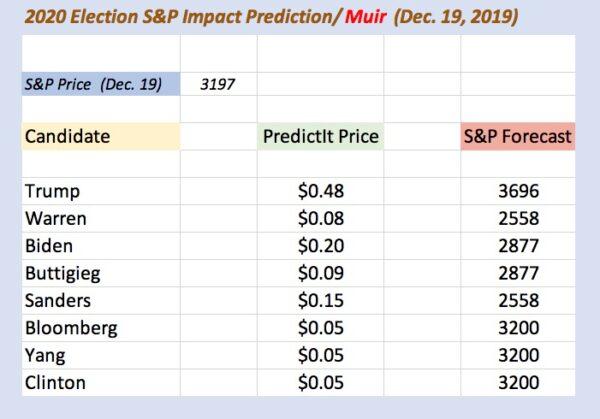 Estimated S&P stock market impacts, based on a model provided by Kevin Muir assuming a 20 percent discount for Warren/Sanders and 10 percent for Biden/Buttigieg.