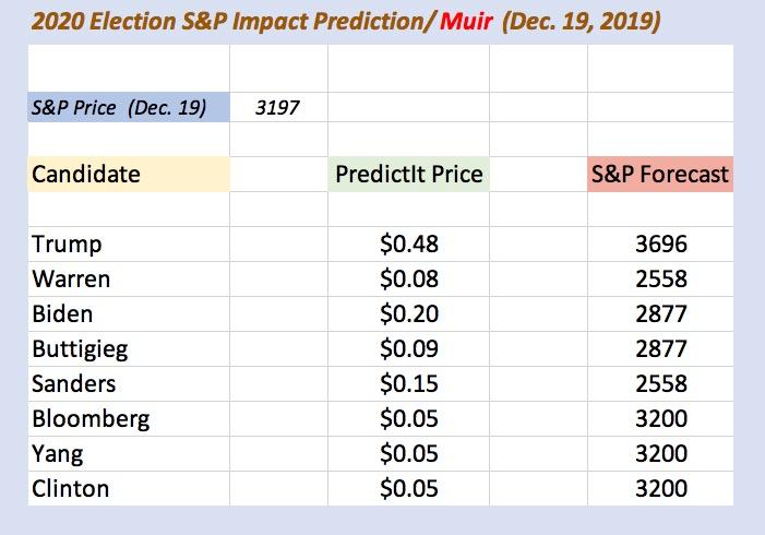 Estimated S&P stock market impacts, based on a model provided by Kevin Muir assuming a 20 percent discount for Warren and Sanders, and 10 percent for Biden and Buttigieg.