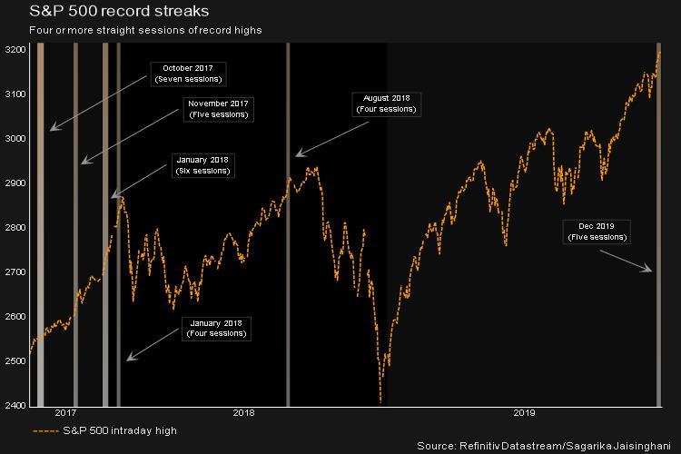 Historic S&P 500 chart. (Reuters)