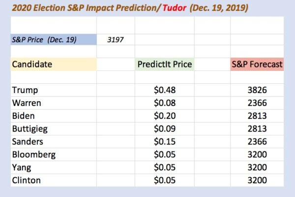 Estimated S&P stock market impacts based on a model provided by Kevin Muir, assuming a 26 percent discount for Warren/Sanders and 12 percent for Biden/Buttigieg.