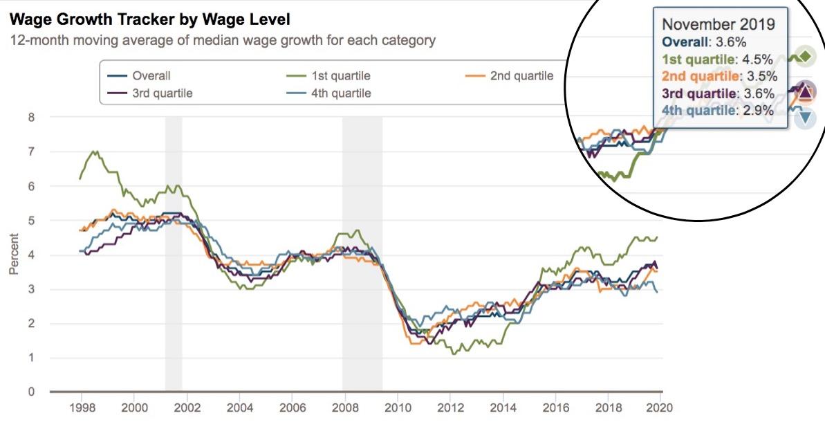 Median wage growth, broken down into quartiles. (Federal Reserve Bank of Atlanta/Current Population Survey/Bureau of Labor Statistics)