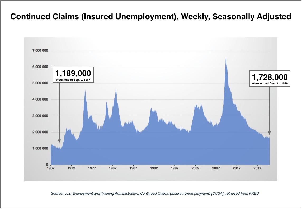 The total number of insured people claiming unemployment benefits for the week ending Dec. 21 was 1,728,000. (U.S. Employment and Training Administration via FRED)