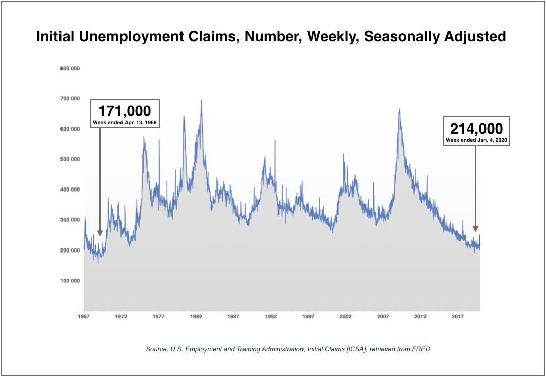 Initial claims for state unemployment benefits decreased 9,000 to 214,000 for the week ending Jan. 4. (U.S. Employment and Training Administration via FRED)