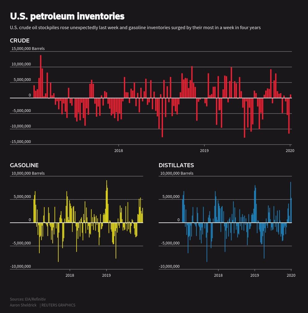 U.S. petroleum inventories. (Aaron Sheldrick/Reuters Graphics/EIA/Refinitiv)