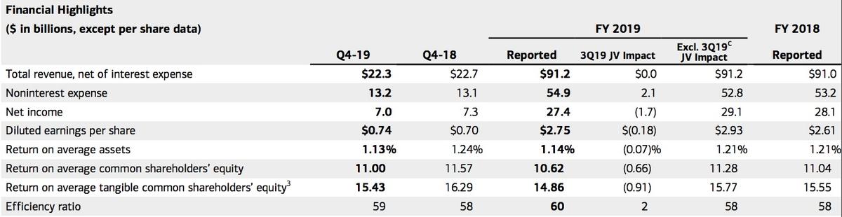 Financial highlights from the Bank of America quarterly earnings report. (Bank of America)