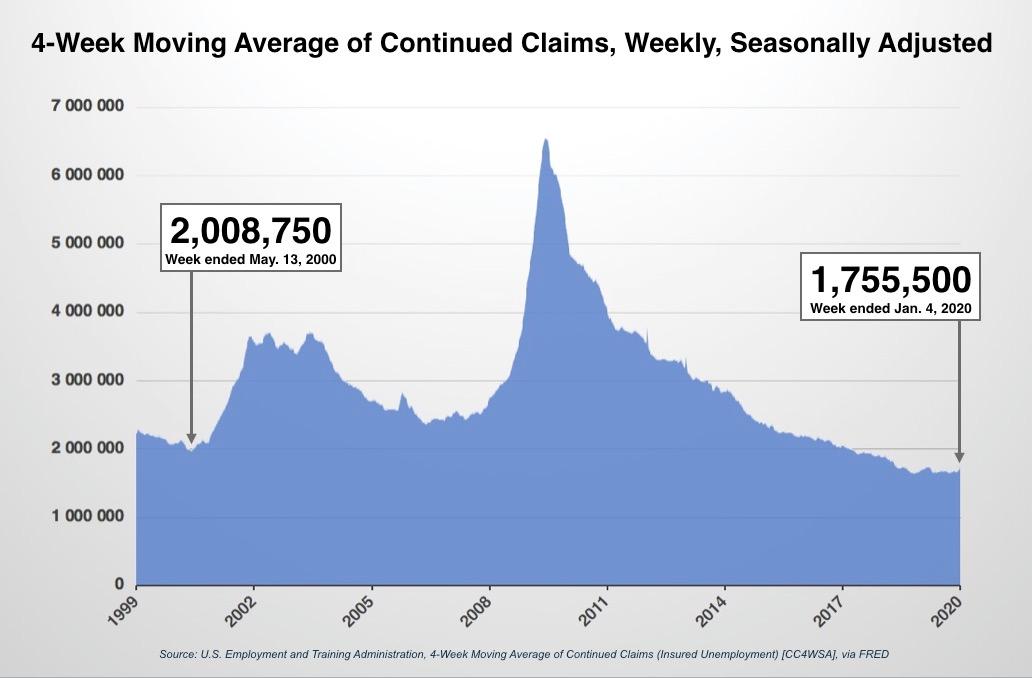 4-Week Moving Average of Continued Claims (Insured Unemployment) [CC4WSA]. (Source: Source: U.S. Employment and Training Administration / FRED)