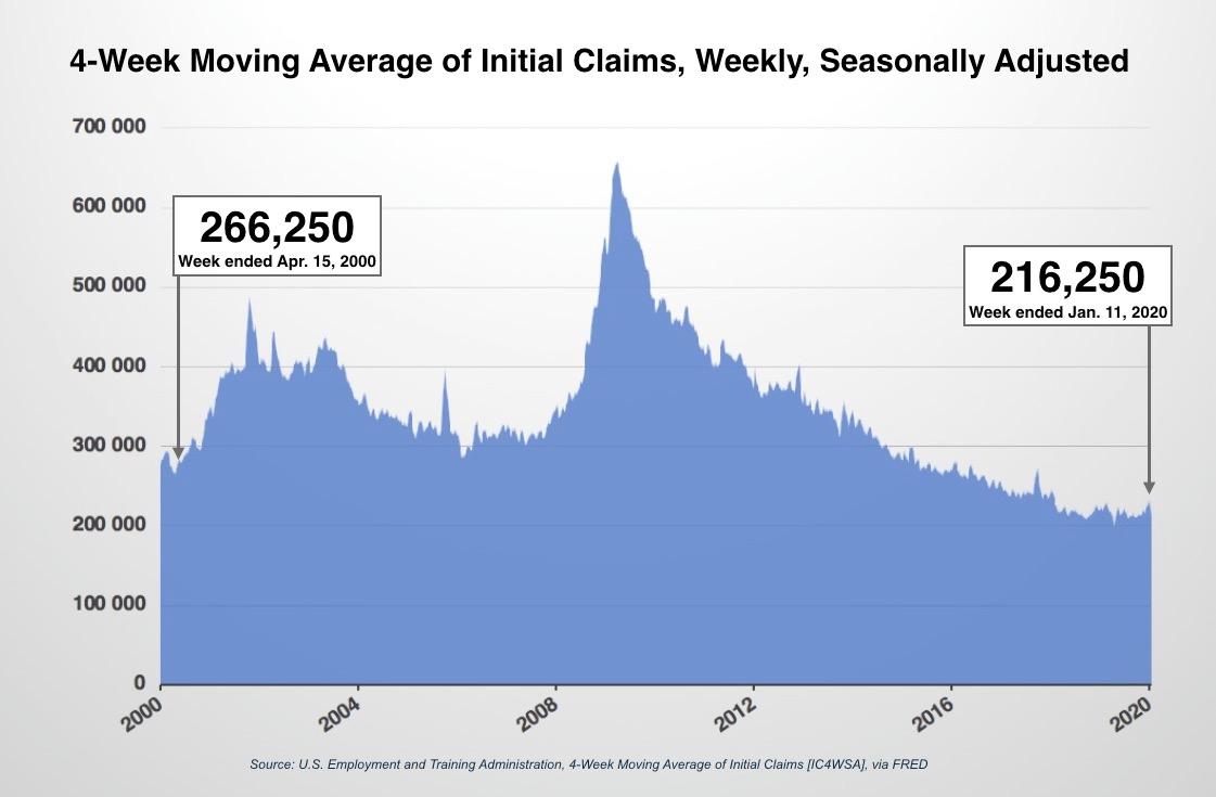 4-Week Moving Average of Initial Jobless Claims [IC4WSA]. (U.S. Employment and Training Administration / FRED)