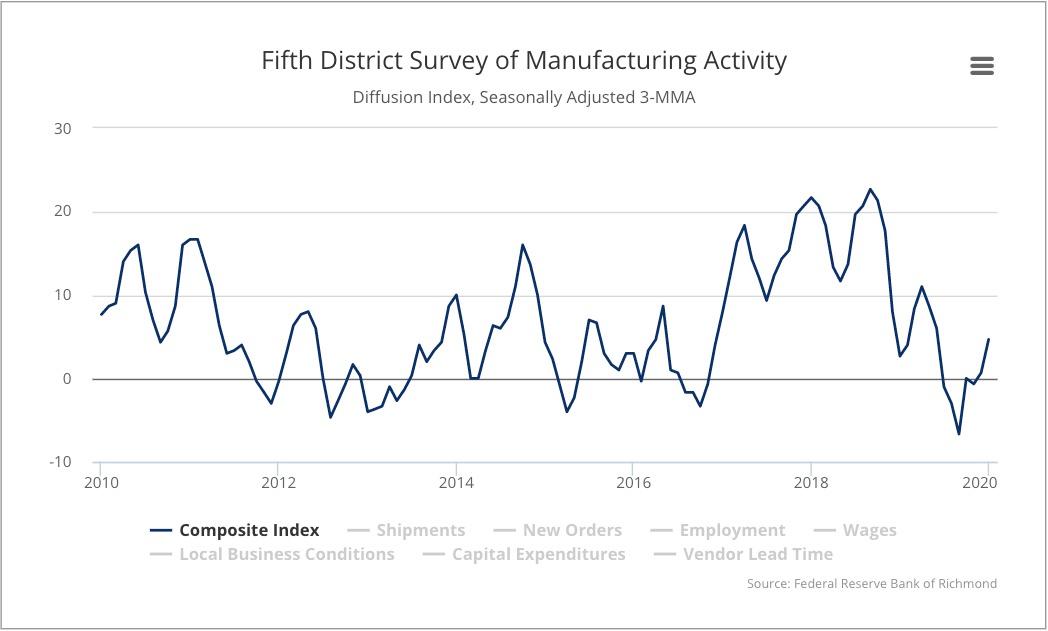 Fifth District Survey of Manufacturing Activity composite index, published on Jan. 28, 2019. (Federal Reserve Bank of Richmond)