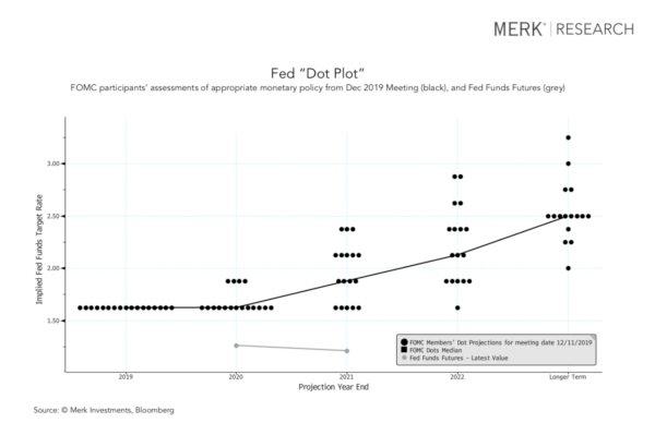 Fed "Dot Plot" data. (Courtesy of Nick Reece / Merk Investments)