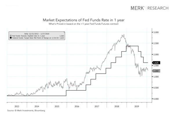 Market Expectations of Fed Funds Rate in 1 year. (Courtesy of Nick Reece / Merk Investments)