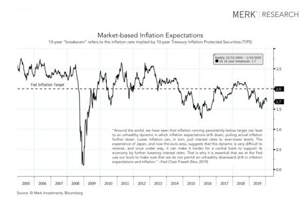 Market-based Inflation Expectations. (Courtesy of Nick Reece / Merk Investments)