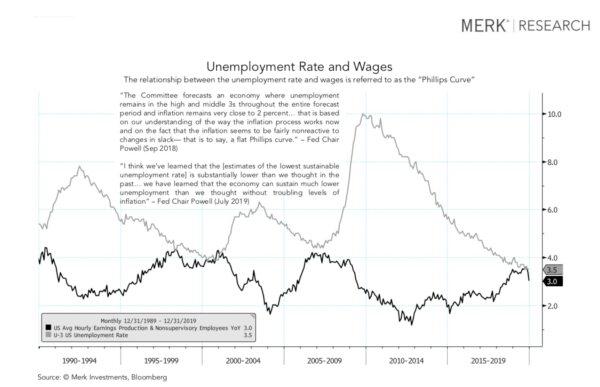 The Phillips Curve, which shows the relationship between the unemployment rate and wages. (Courtesy of Nick Reece / Merk Investments)