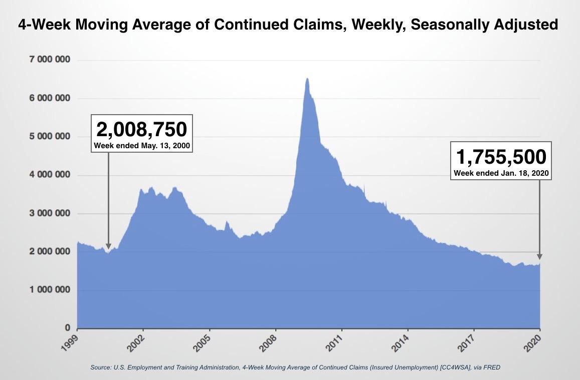 4-Week Moving Average of Continued Claims (Insured Unemployment) [CC4WSA]. (Source: Source: U.S. Employment and Training Administration / FRED)
