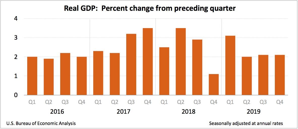 Real GDP figures, showing the percent change from the preceding quarter. (BEA)