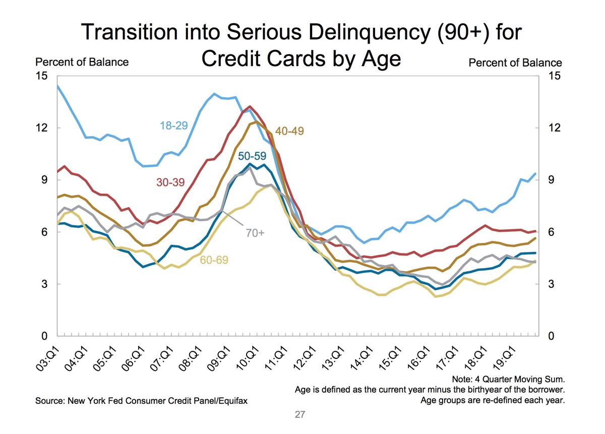 Transition into Serious Delinquency for Credit Cards by Age (Source: New York Fed Consumer Credit Panel/Equifax)