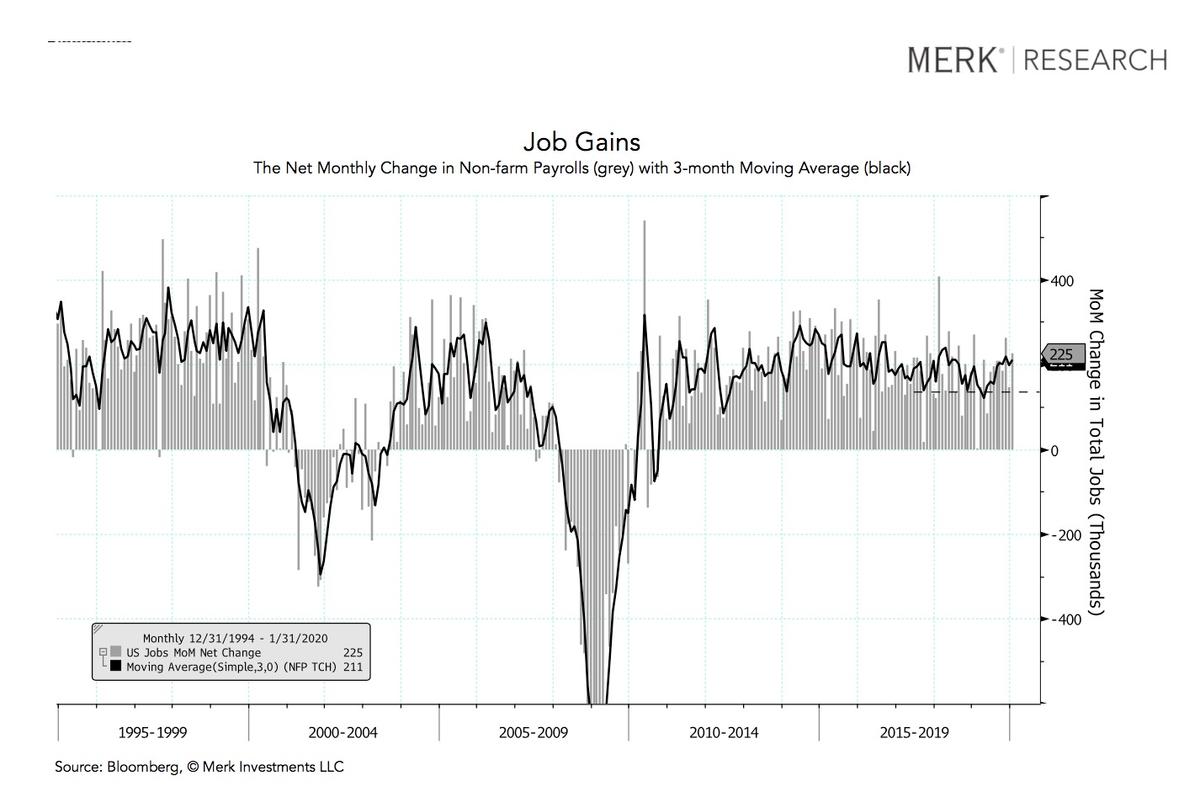 Net monthly change in non-farm payrolls (gray) with 3-month moving average (black). (Courtesy of Nick Reece/Merk Investments)