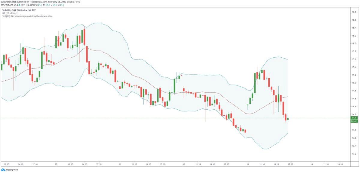Chart showing S&P 500 volatility, on Feb. 13, 2020. (Courtesy of TradingView)