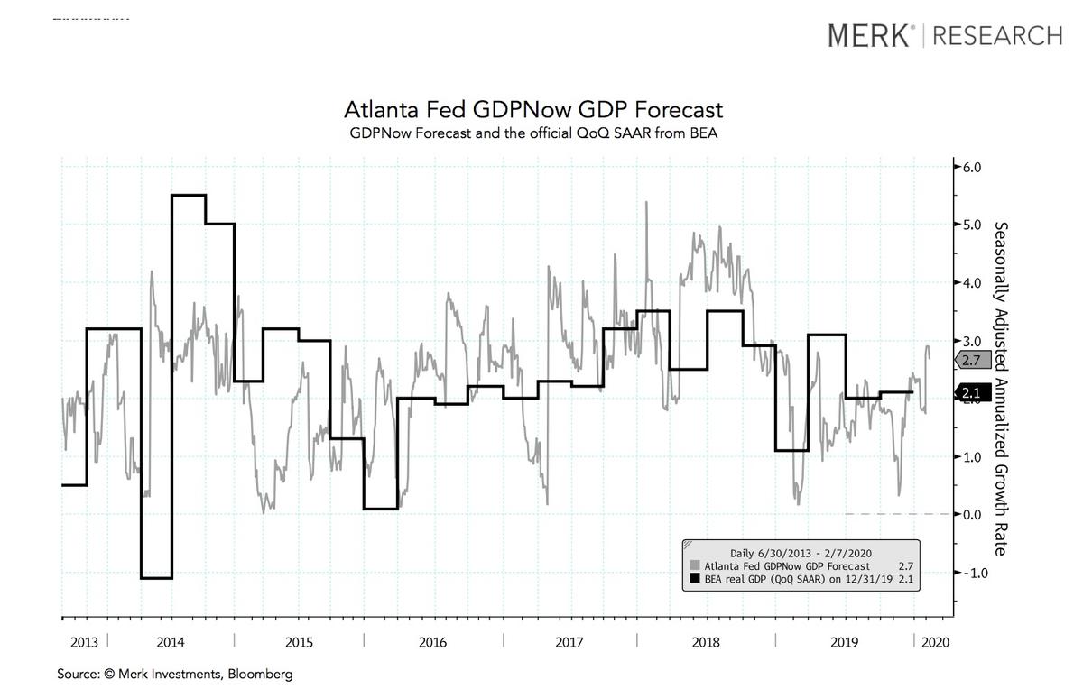 Atlanta Fed GDPNow GDP forecast. (Courtesy of Nick Reece/Merk Investments)