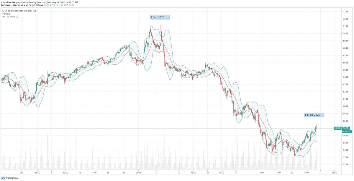 Brent Crude Oil CFDs chart. (Courtesy of TradingView)