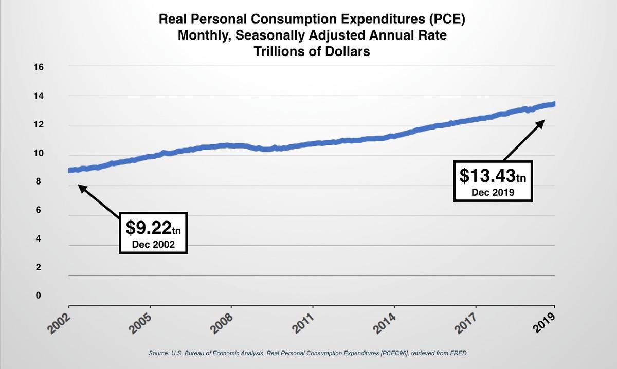 Real Personal Consumption Expenditures (PCE), Seasonally Adjusted Annual Rate, Trillions of Dollars. (BEA via FRED)