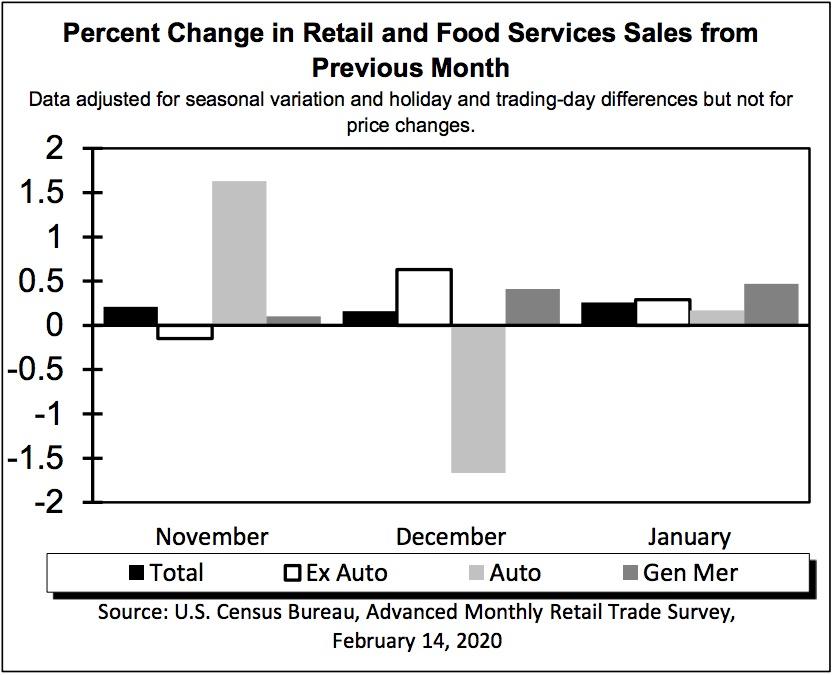Percent Change in Retail and Food Services Sales from Previous Month. (US Census Bureau)