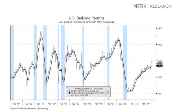U.S. building permits excluding Jan. 2020 figures. Blue shaded areas represent recessions. (Courtesy of Nicholas Reece/Merk Investments)