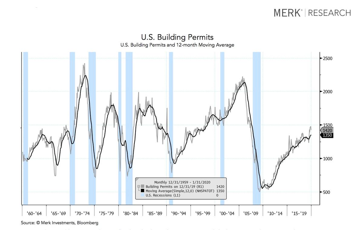 U.S. Building Permits. (Courtesy of Nick Reece/Merk Investments)