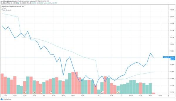 The Swiss franc and Japanese yen currency pair, which shows the franc gaining against the yen on Feb. 17, 2020. (TradingView)