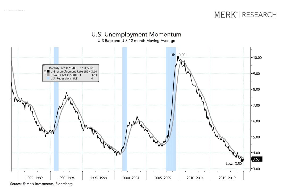  U.S. unemployment momentum chart. (Courtesy of Nick Reece/Merk Investments)