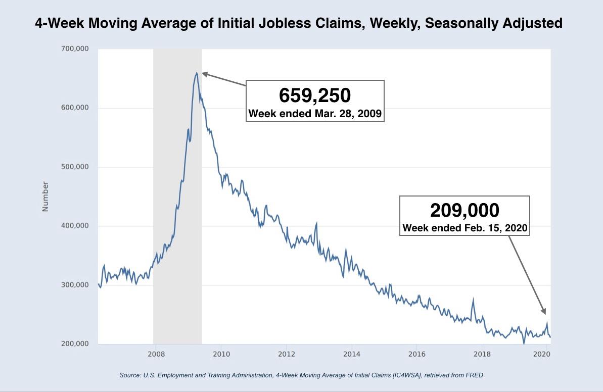  4-Week Moving Average of Initial Jobless Claims, Weekly, Seasonally Adjusted, retrieved from FRED on Feb. 20, 2020. (FRED)