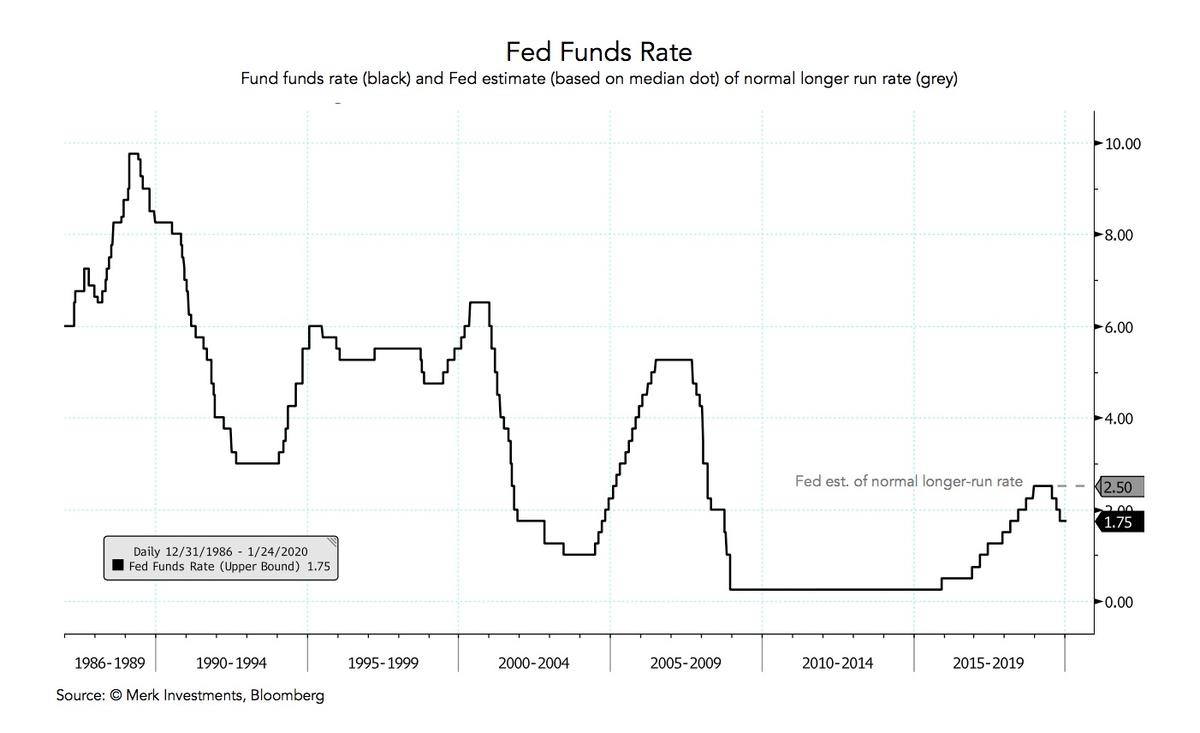 Chart showing the Federal Funds rate, or the benchmark interest rate that its monetary policy seeks to influence. (Courtesy of Nick Reece/Merk Investments)