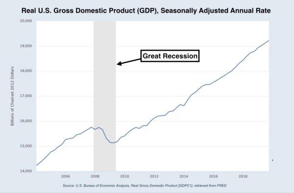 Real U.S. Gross Domestic Product (GDP), Seasonally Adjusted Annual Rate, retrieved from FRED on Feb. 20, 2020. (FRED)
