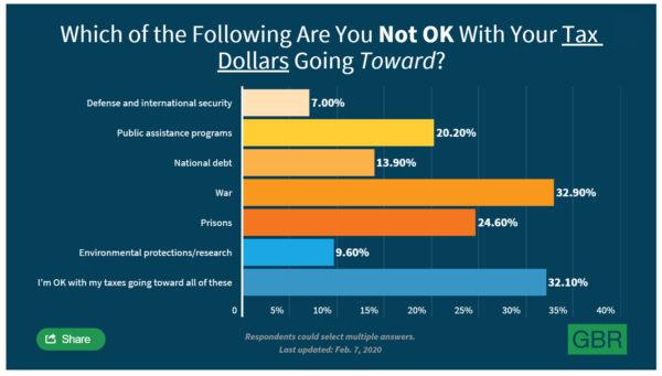 Funding categories that respondents were not okay with. (Cameron Huddleston/GOBankingRates)