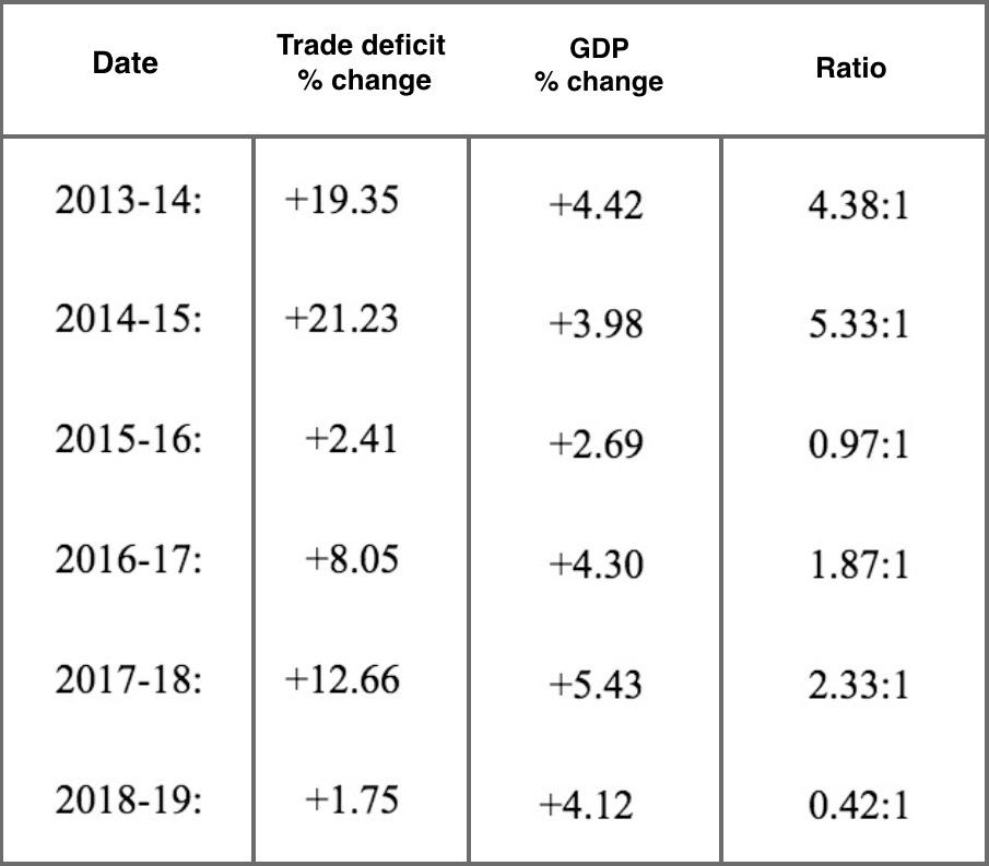 Chart showing trade deficit growth, GDP growth, and a ratio of the two measures. (Courtesy of Alan Tonelson)