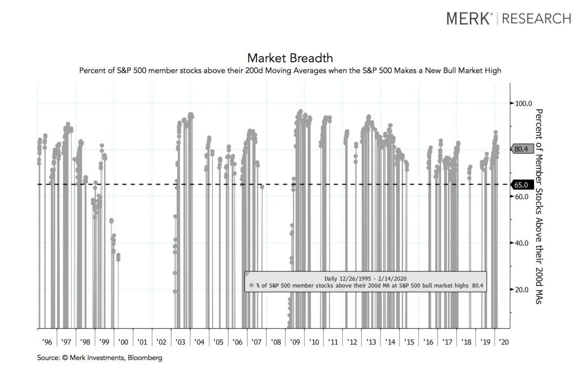 A chart depicting market depth, tracking the percent of S&P 500 member stocks above their 200-day moving averages when the S&P 500 makes a new bull market high. (Courtesy of Nick Reece, Merk Investments)