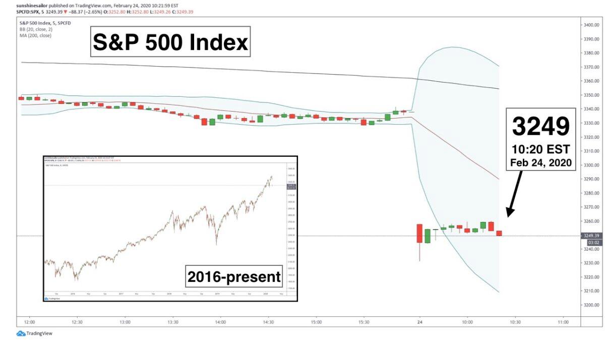 The S&P 500 stock market index at 10:20 a.m. EST on Feb. 24, 2020. (Courtesy of TradingView)
