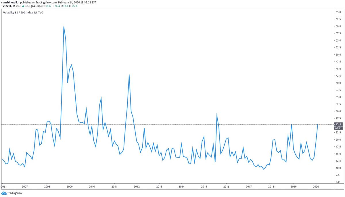 The S&P500 volatility gauge, or VIX, on Feb. 24, 2020. (Courtesy of TradingView)