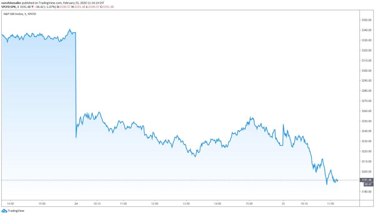 Chart showing the S&P 500 stock index on Feb. 25, 2020. (Courtesy of TradingView)