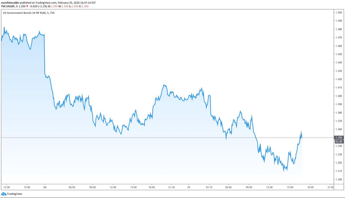 U.S. 10-year Treasury note yield chart on Feb. 25, 2020. (Courtesy of TradingView)