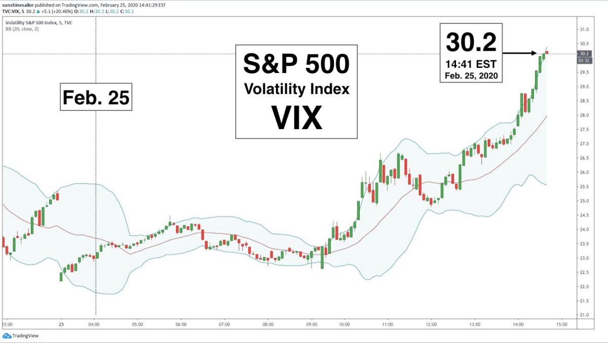 S&P 500 Volatility Index, or VIX, on Feb. 25, 2020. (Courtesy of TradingView)